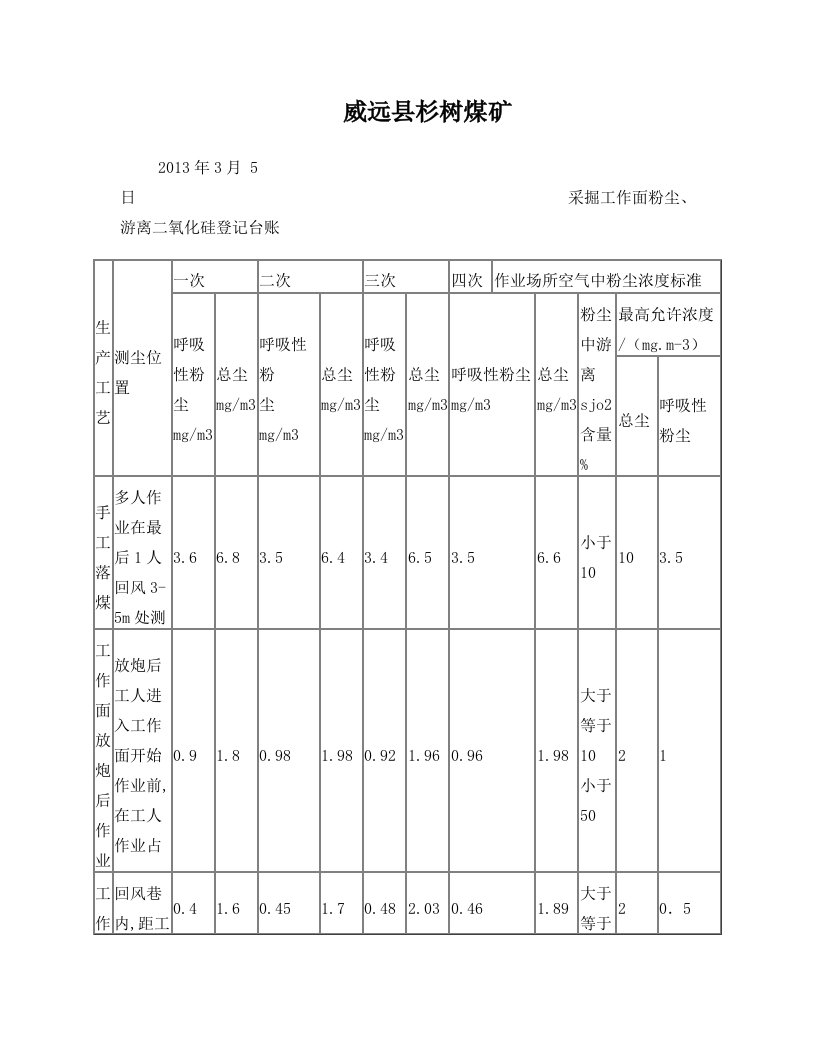 粉尘测定浓度、游离二氧化硅记录台账