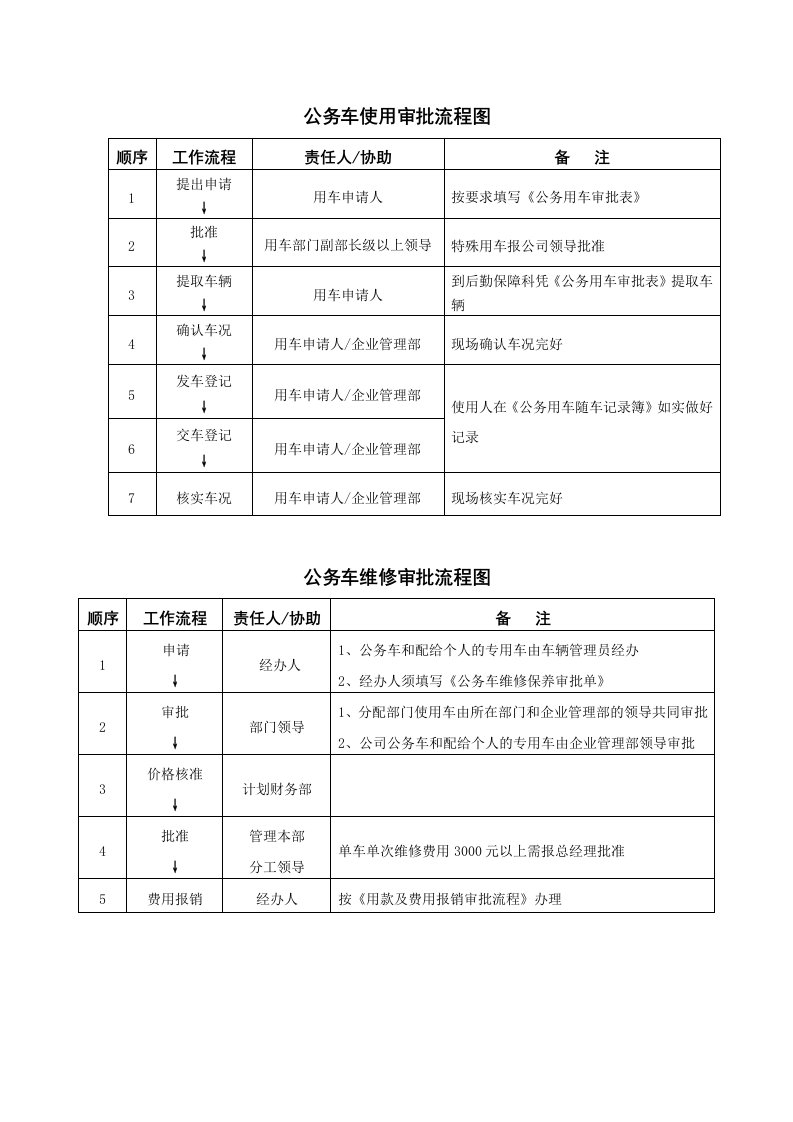 公务车使用、维修审批流程图