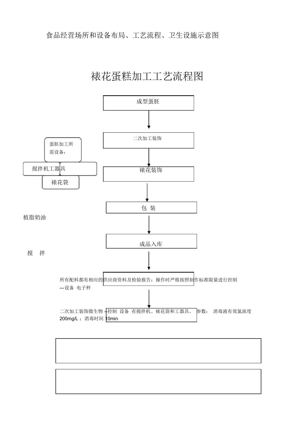 裱花蛋糕加工工艺流程图(1)