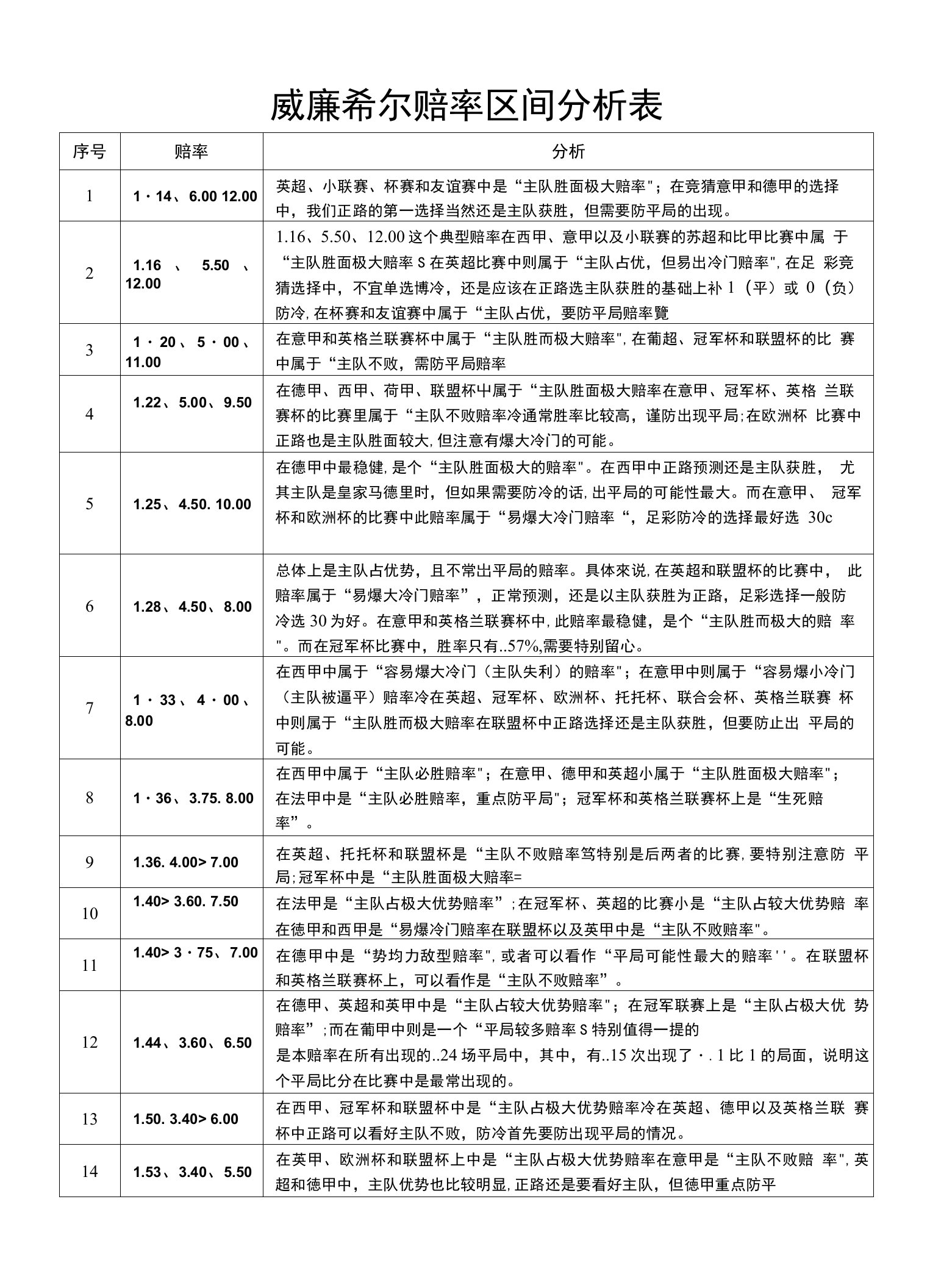 威廉希尔赔率分析表