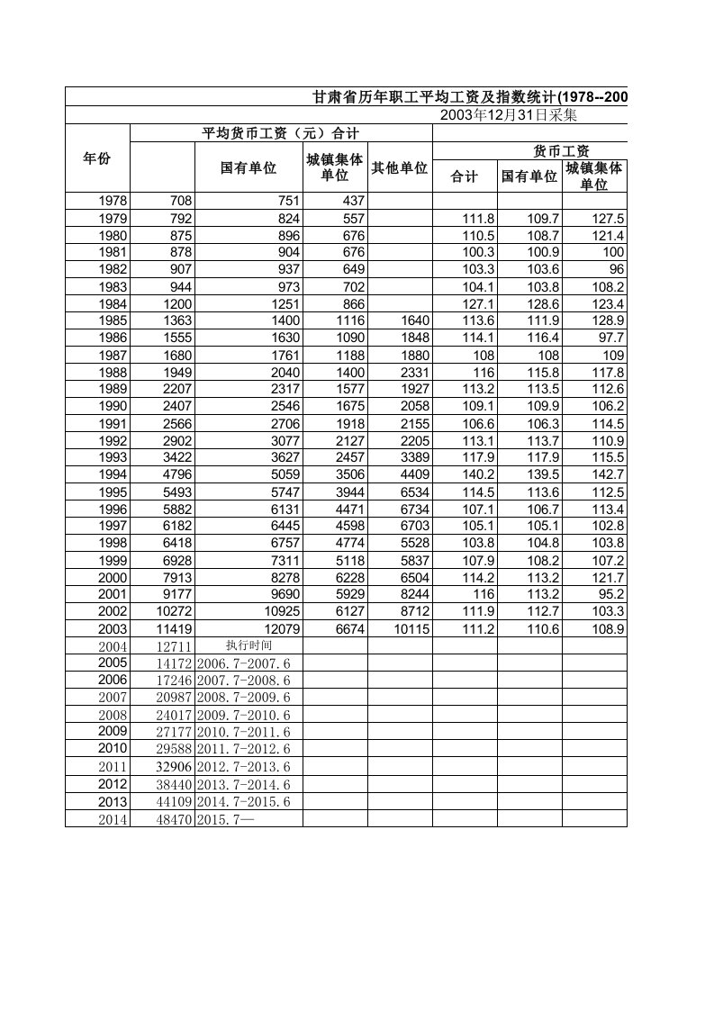 甘肃省历年职工平均工资