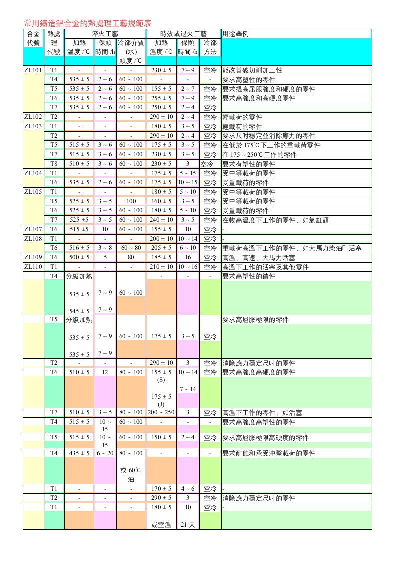 常用铸造铝合金的热处理工艺规范表