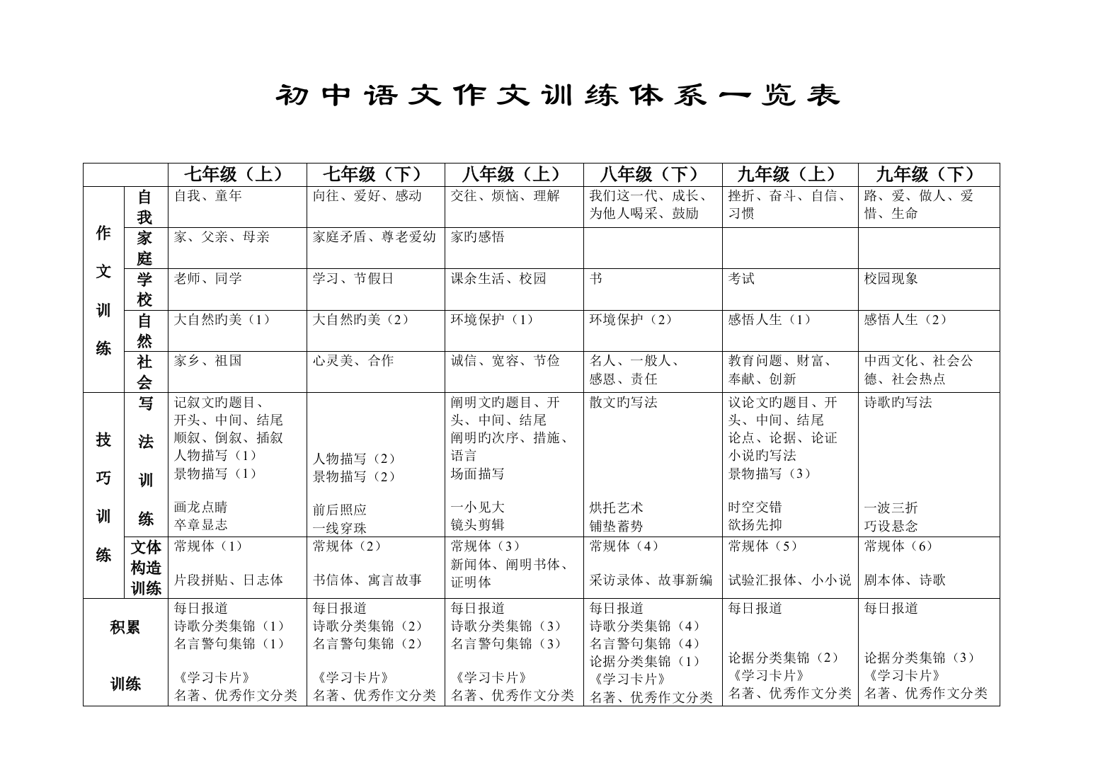 初中语文作文训练体系一览表