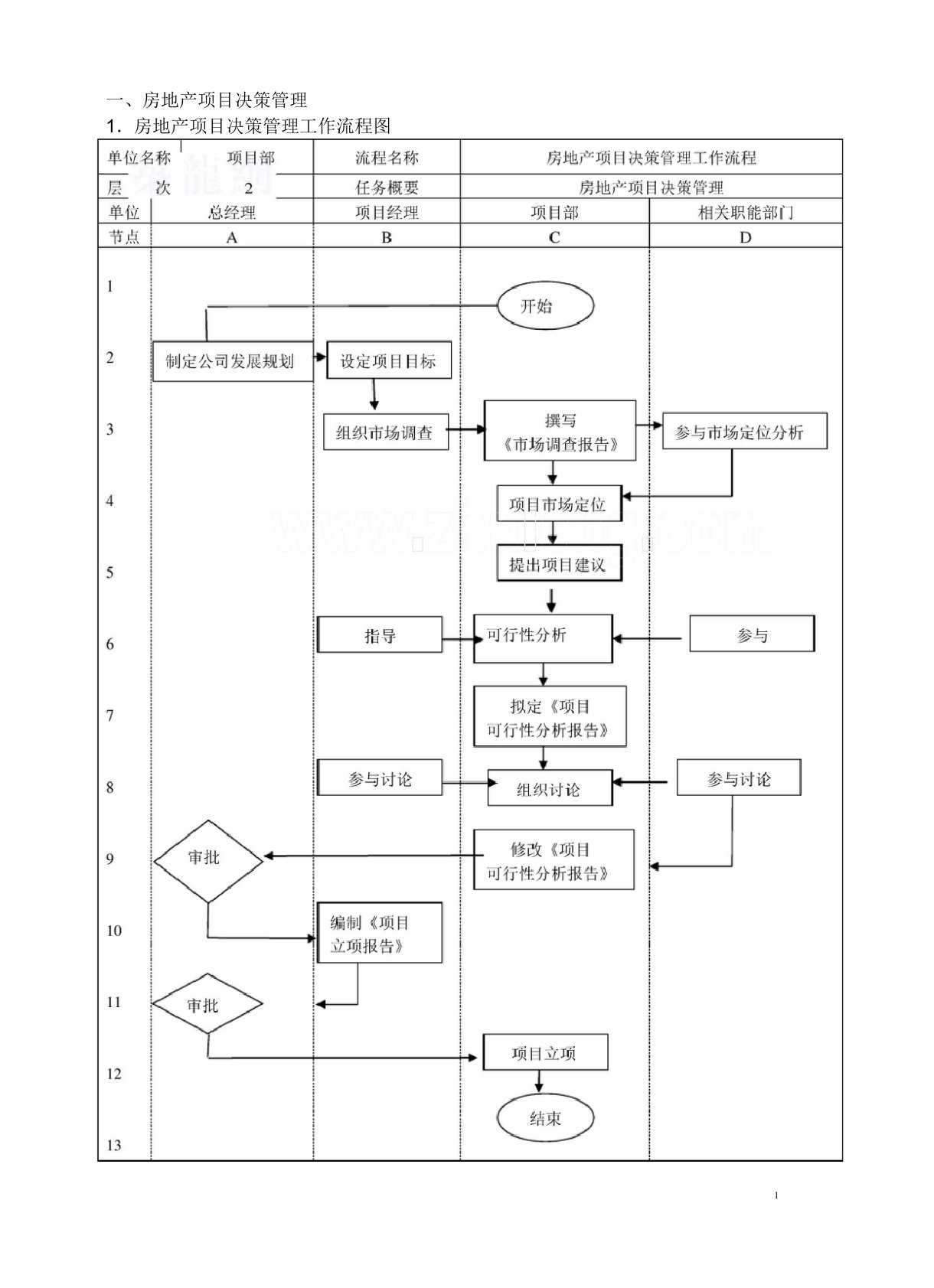 房地产工程项目管理流程图及工作标准大全(施工、成本