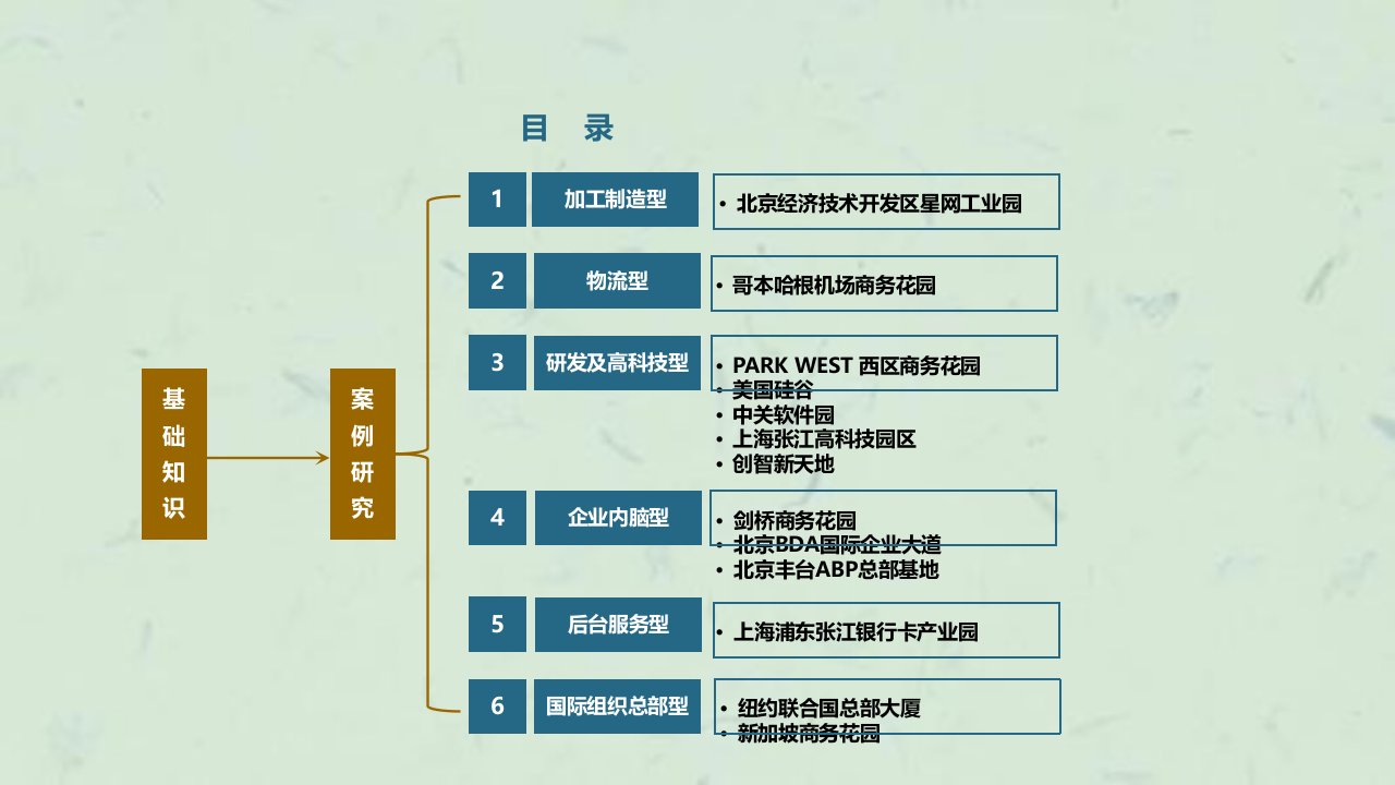 总部基地专题研究中国课件