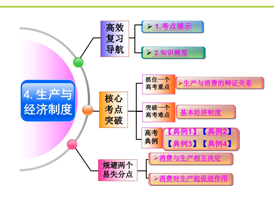 经济生活二单元