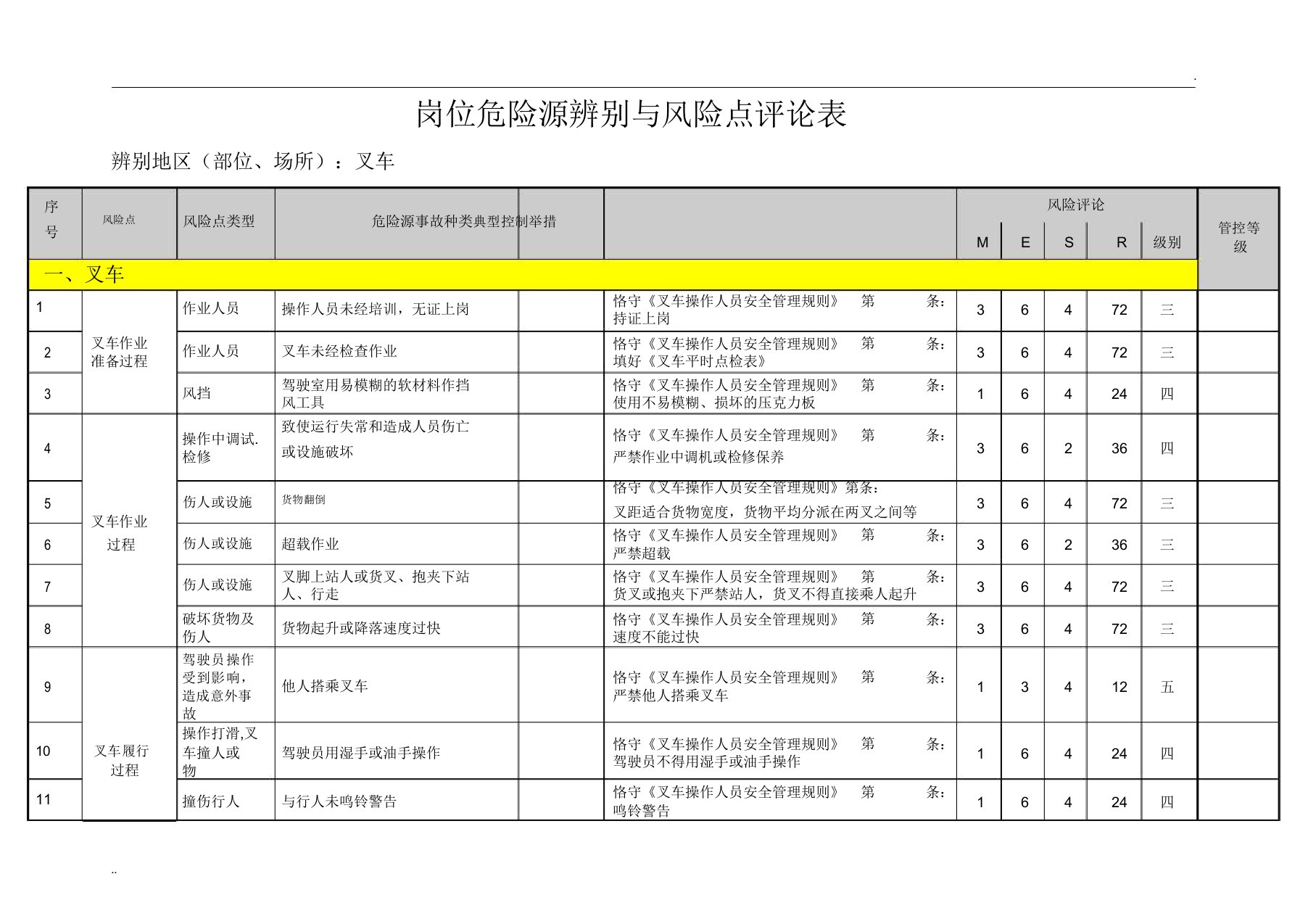 叉车岗位危险源辨识与风险点评价表