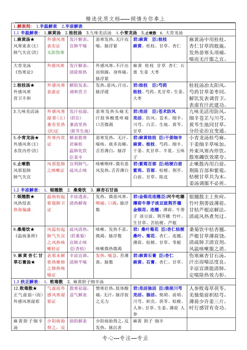 《方剂学》方歌巧记-最终版详解(共18页)