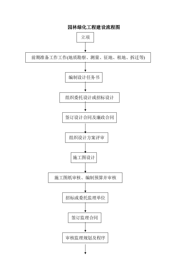 园林绿化工程建设流程图