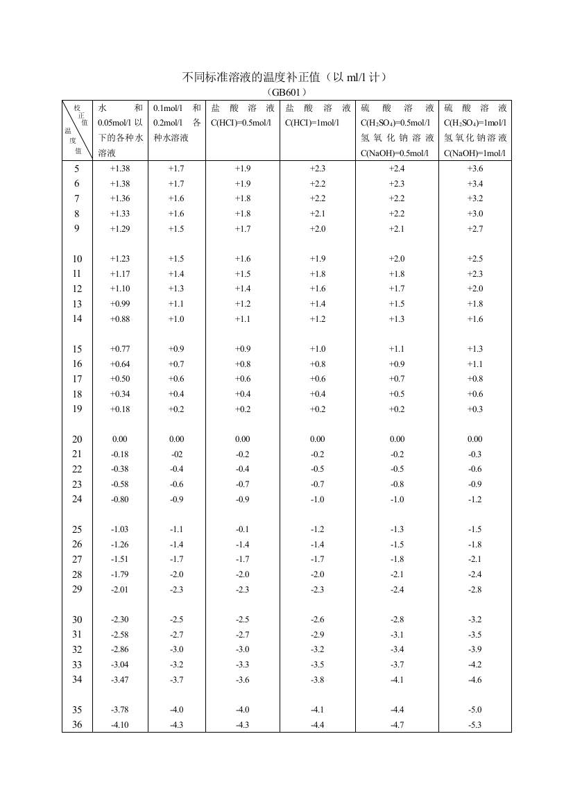 标准溶液温度校正值