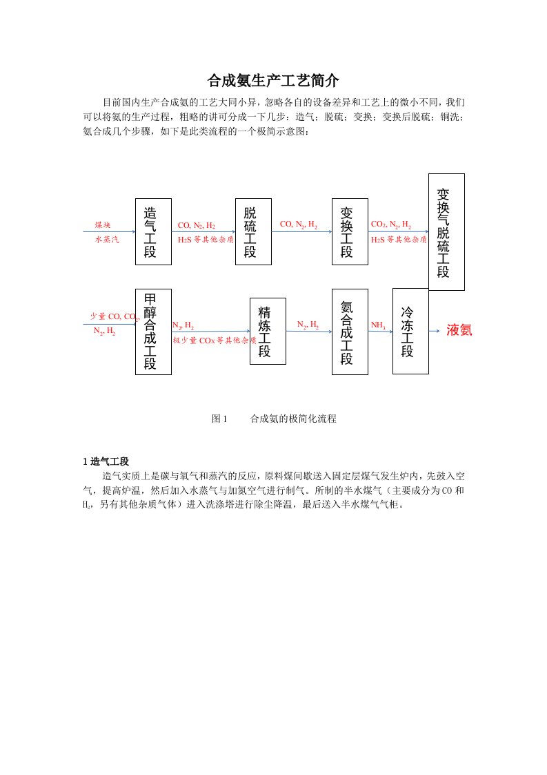 合成氨生产工艺简介