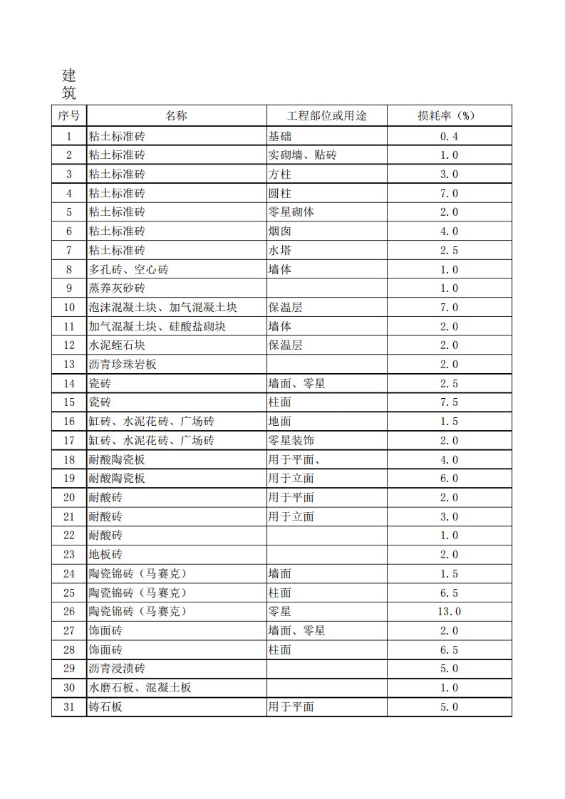 建筑工程材料损耗率汇总表