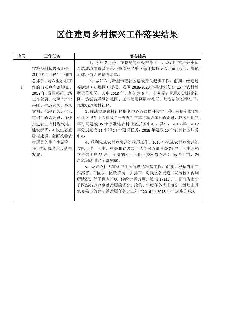 区住建局乡村振兴工作落实结果