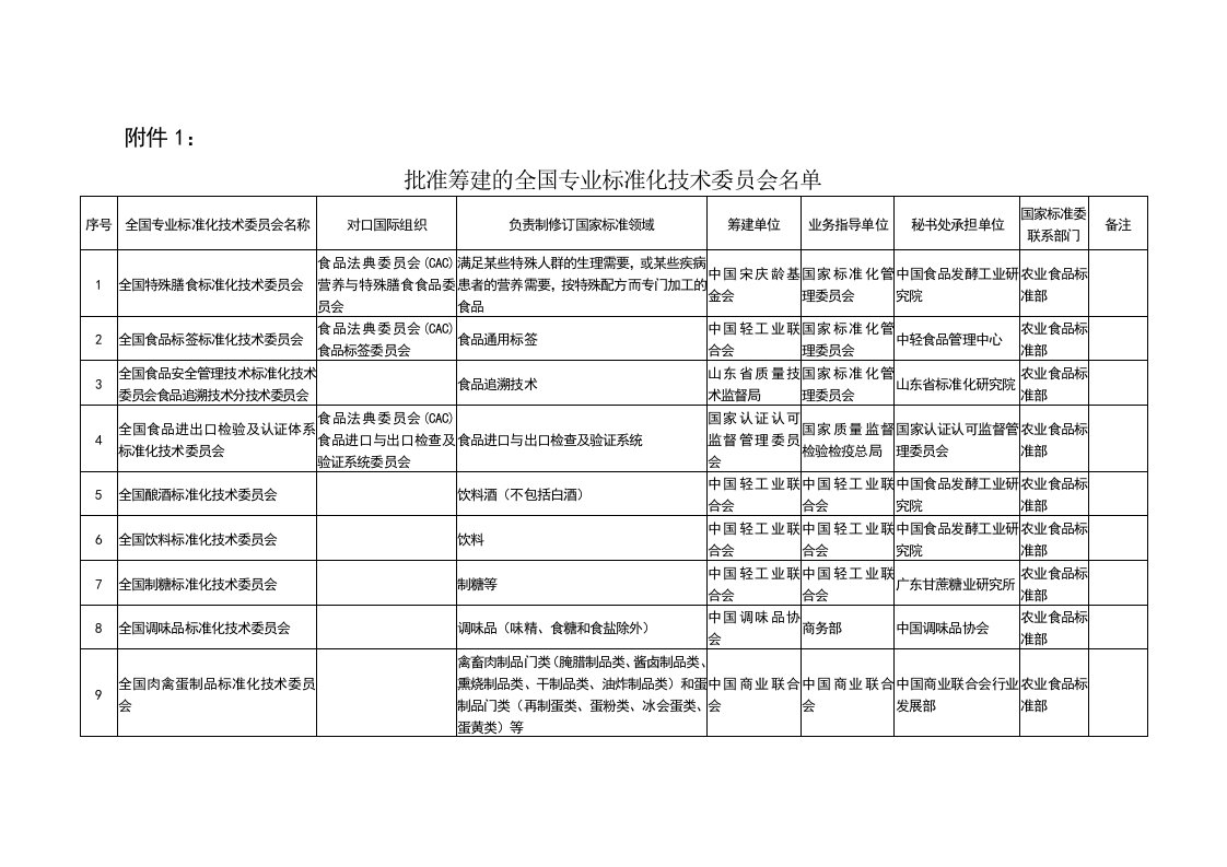 批准筹建的全国专业标准化技术委员会名单14-25