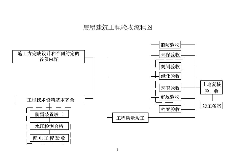 房屋建筑工程验收流程图