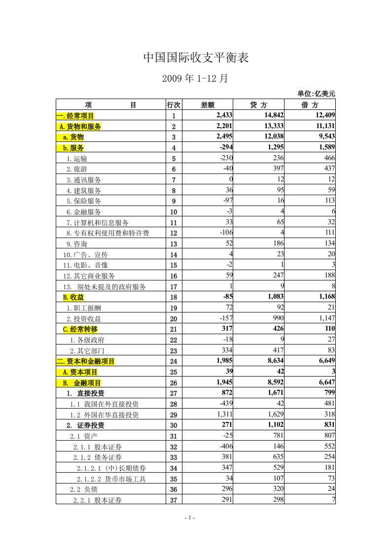 中国国际收支平衡表--2009年(1)