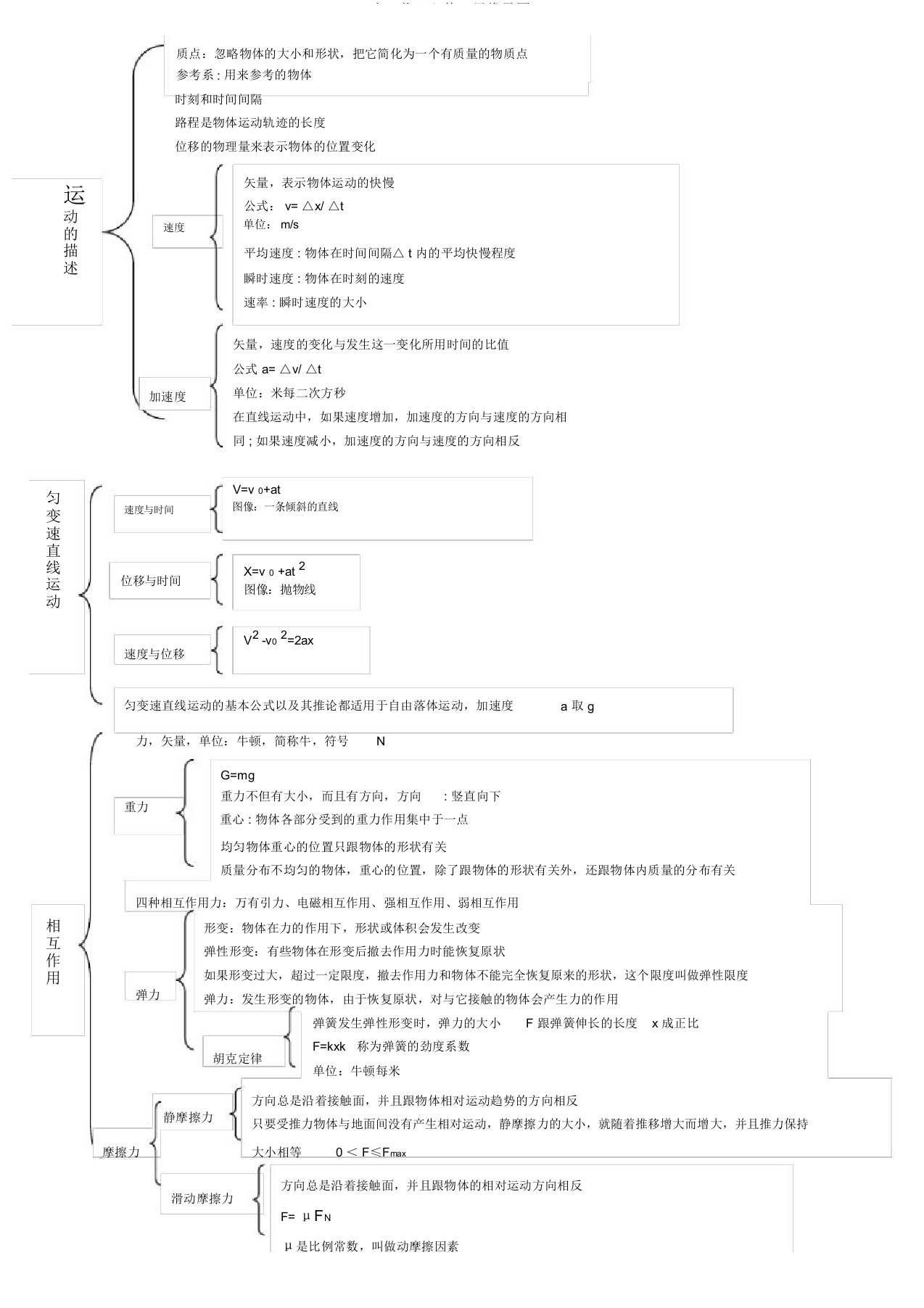 高一物理必修一思维导图