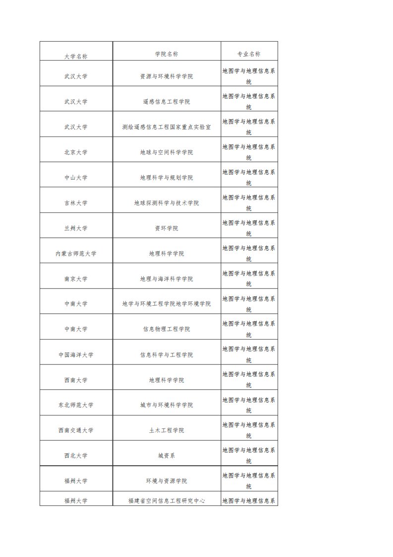 地图学与地理信息系统考研院校排名汇总