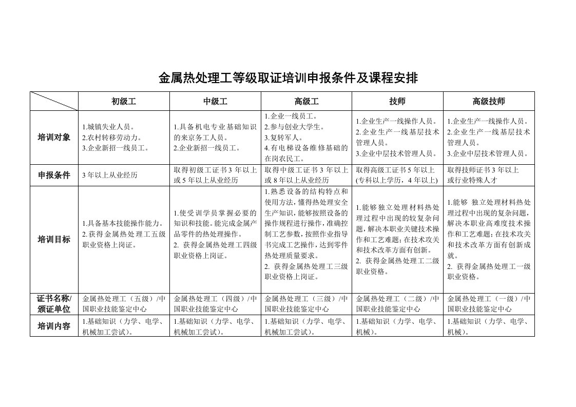 金属热处理工等级取证培训申报条件及课程安排