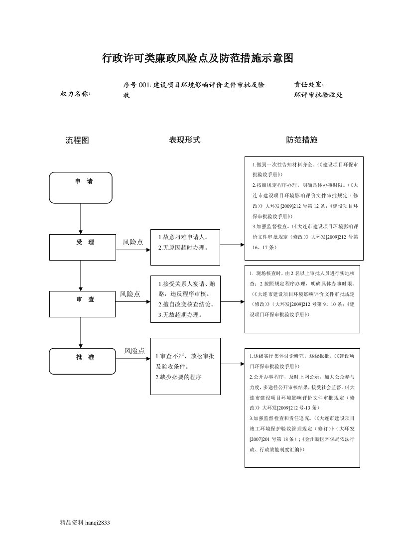 某某环保局行政许可类廉政风险点及防范措施示意图