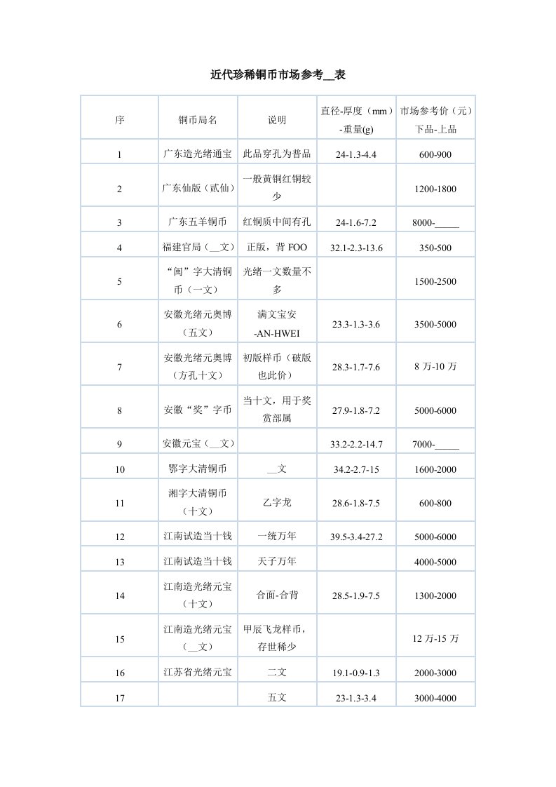 近代珍稀铜币市场参考价格