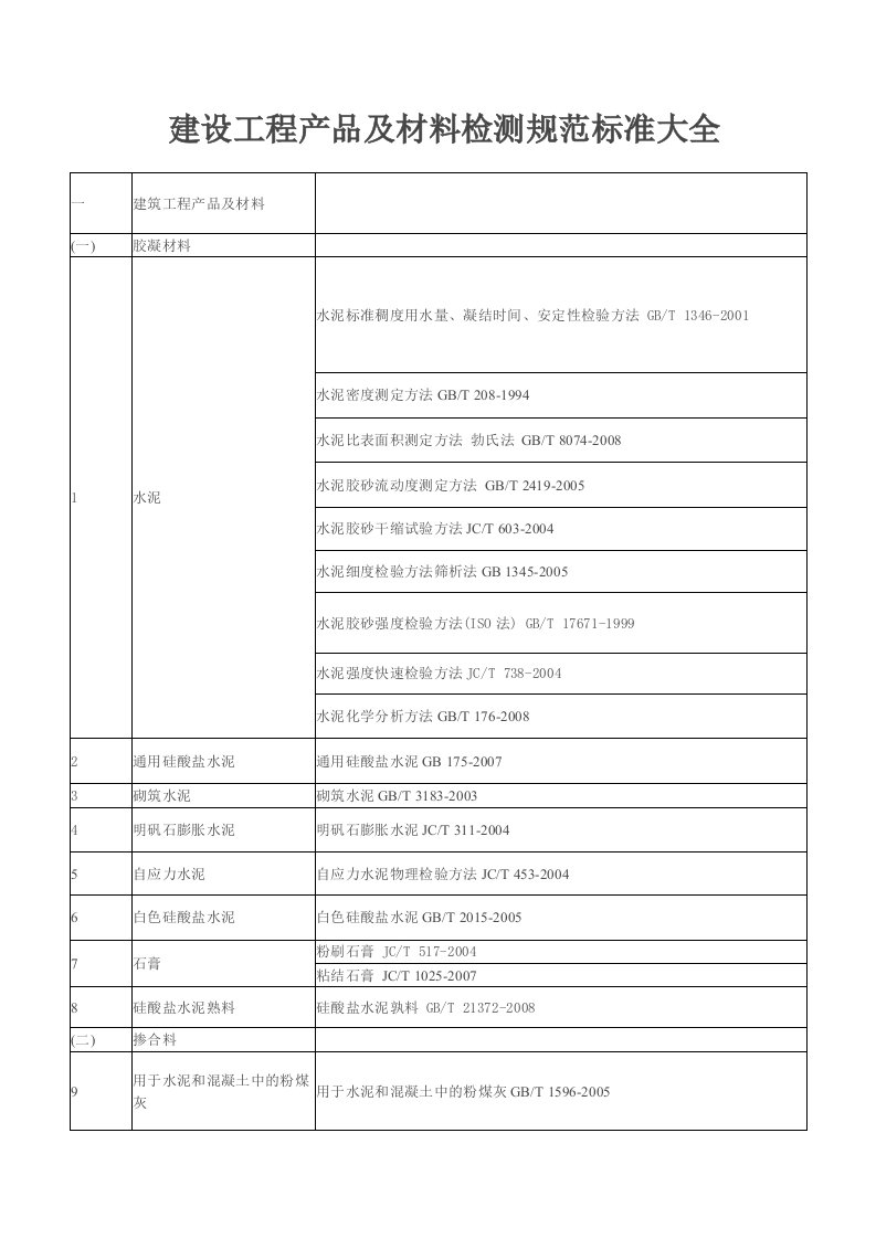 建设工程产品及材料检测规范标准大全