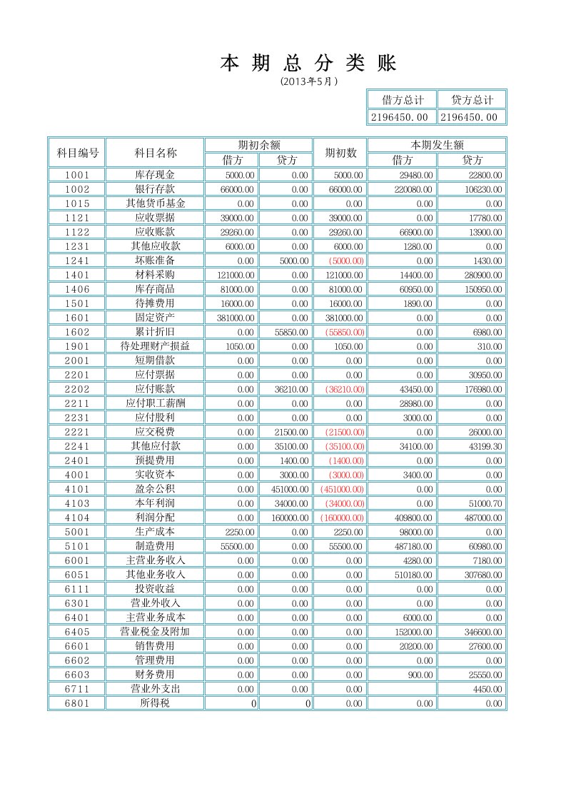 企业管理-利润表结构分析