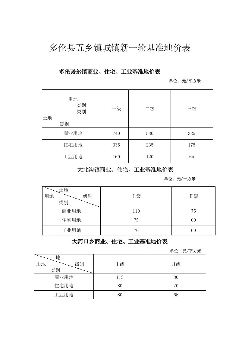 多伦县五乡镇城镇新一轮基准地价表