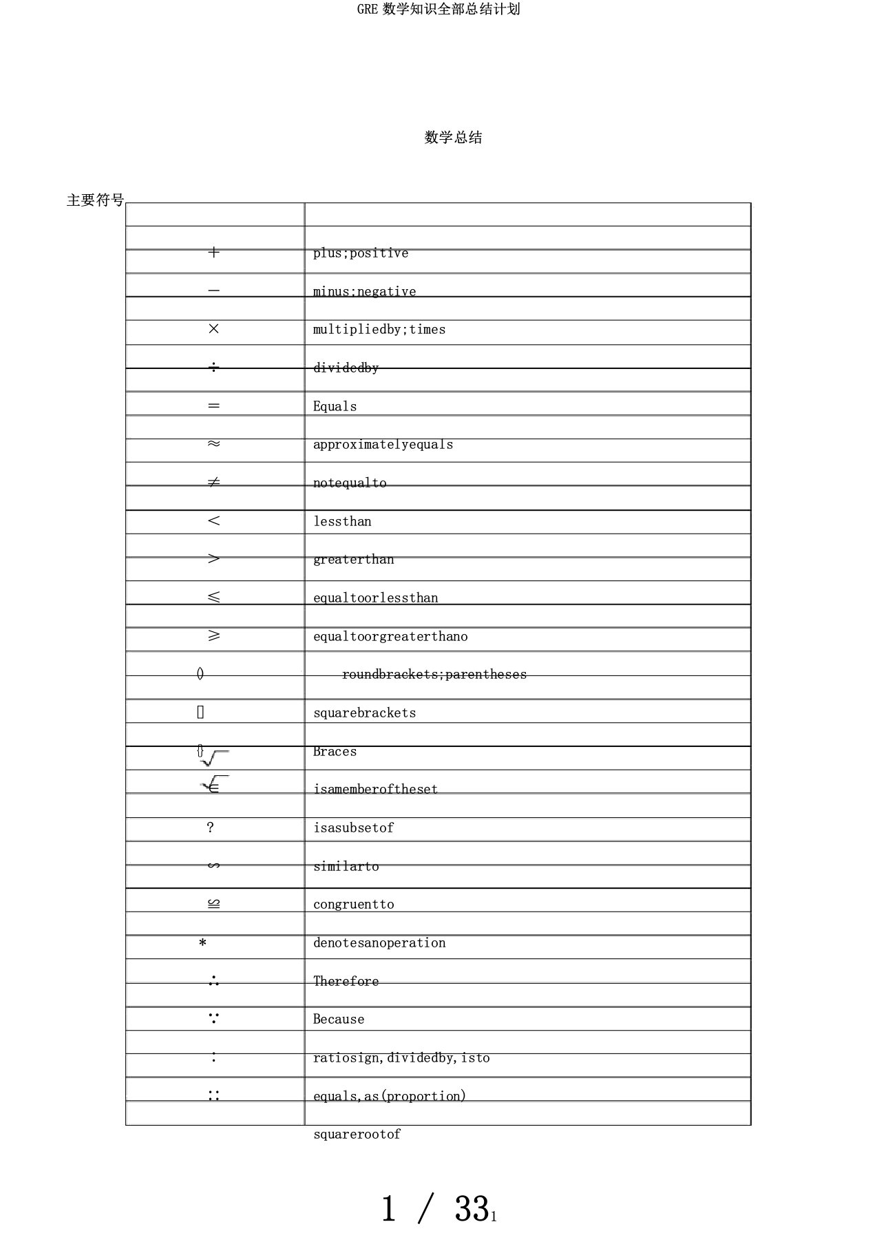 GRE数学知识全部总结计划