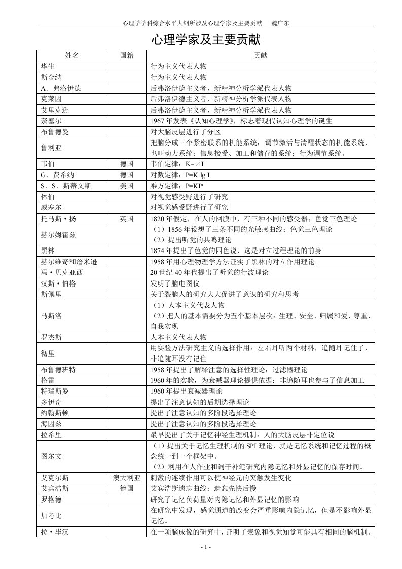 心理学家及主要贡献-北京师范大学研究生课程班：心理学新闻