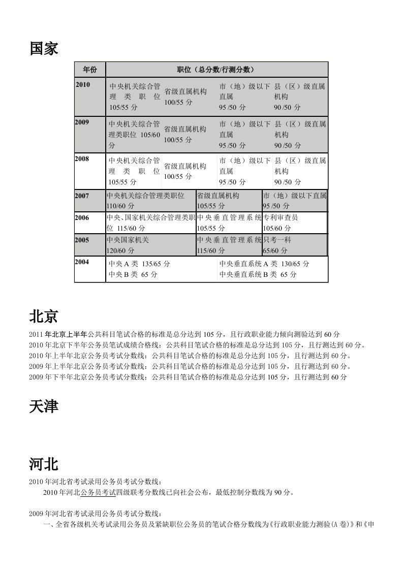 公考各个省的分数汇总