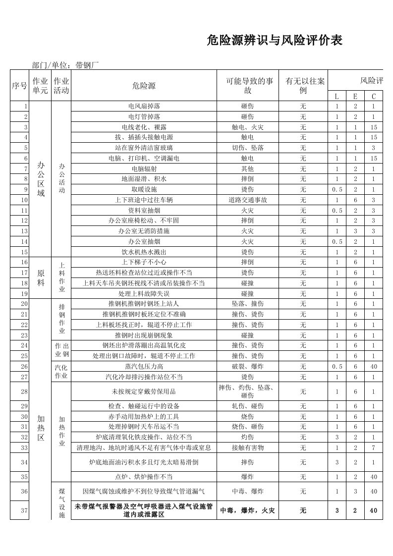 厂危险源辨识与风险评价表