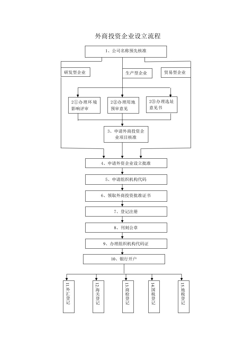 精选外资企业投资流程