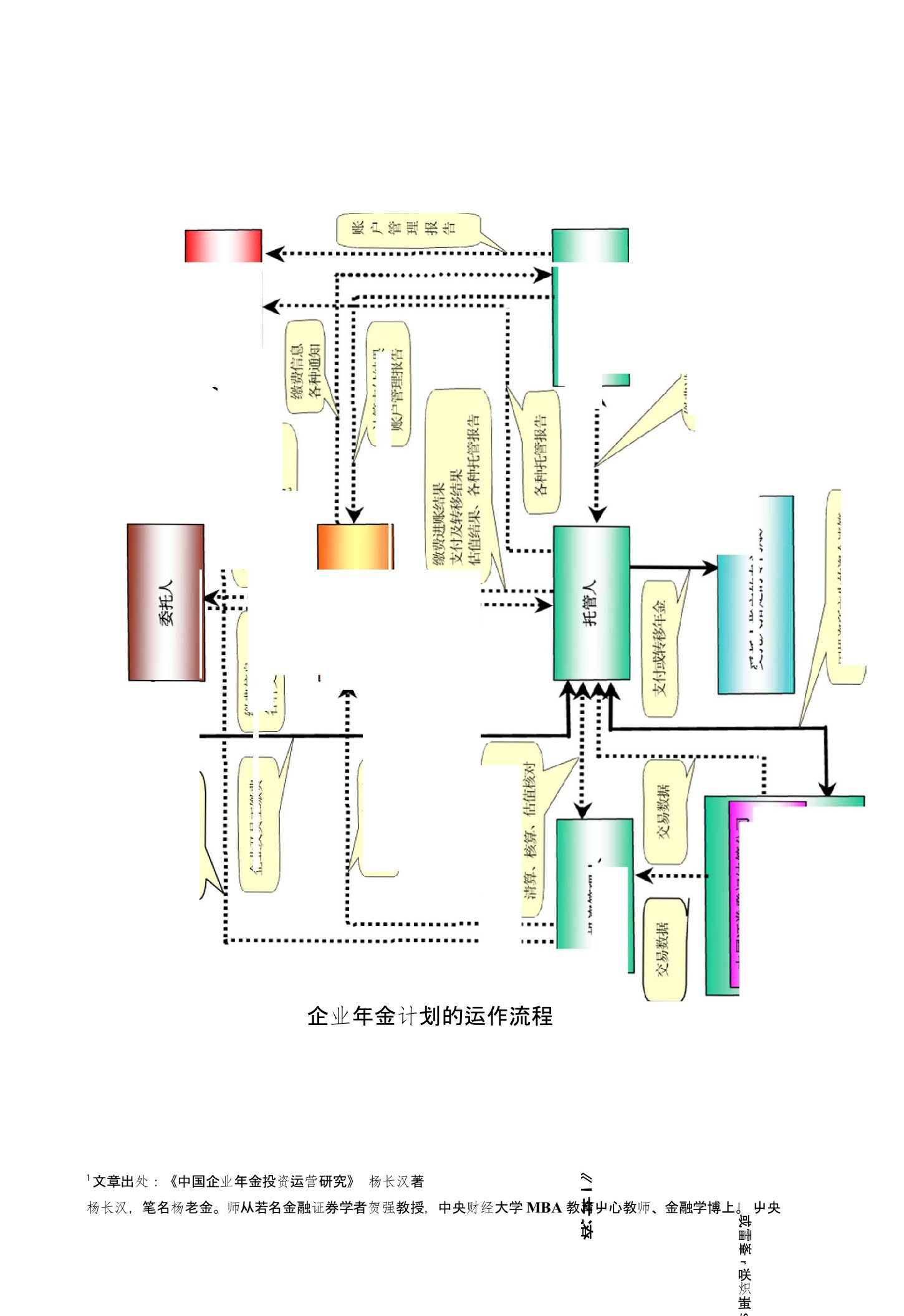 企业年金计划的运作流程