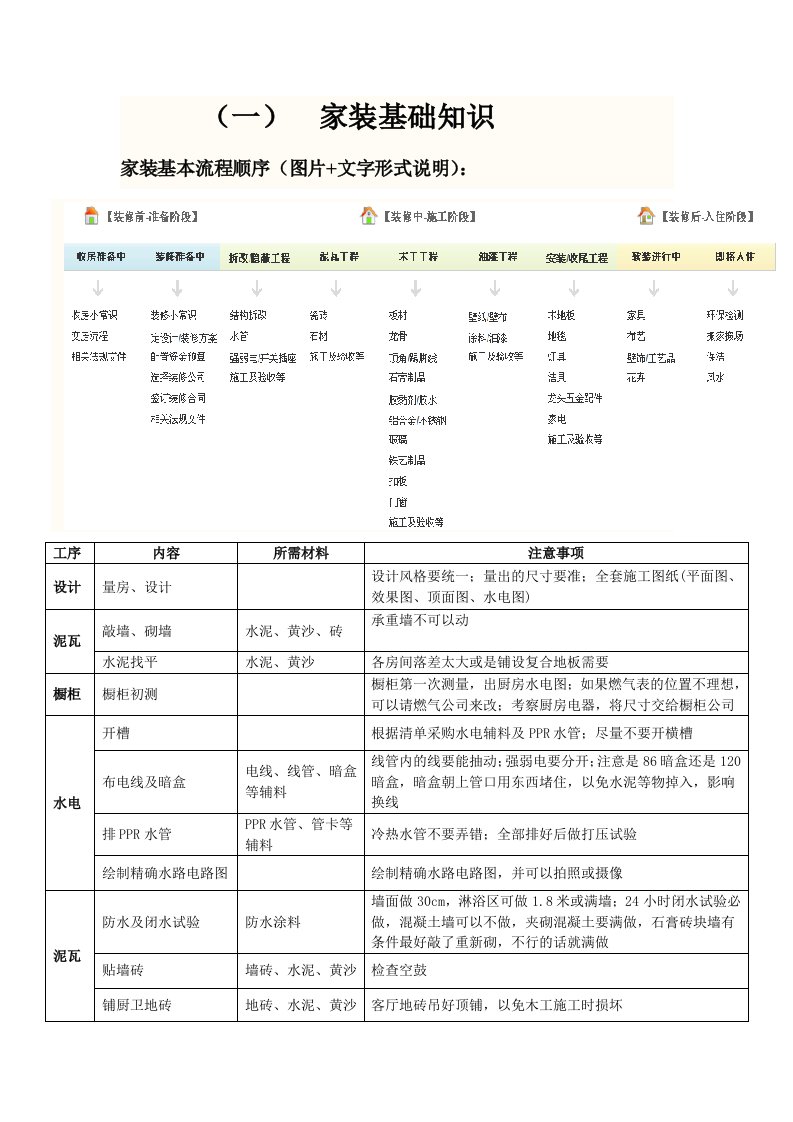 精选装修基础知识