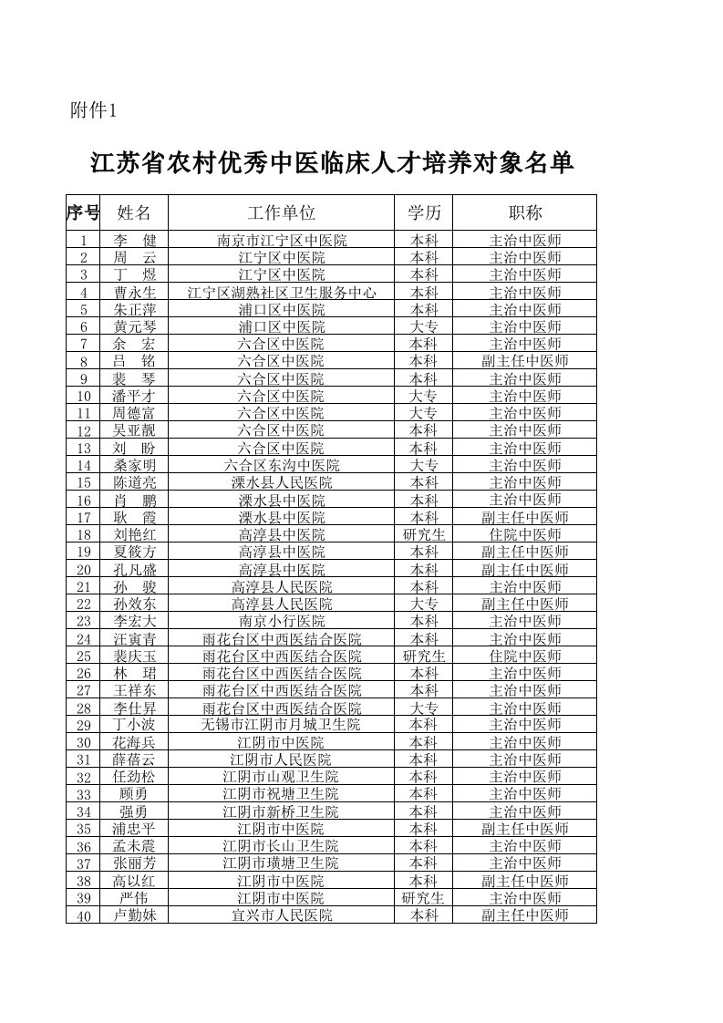 江苏省农村优秀中医临床人才培养对象名单