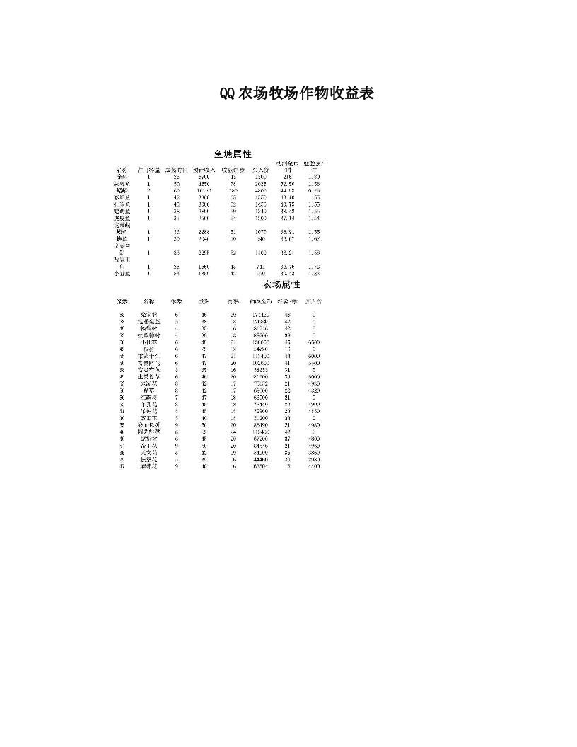 QQ农场牧场作物收益表