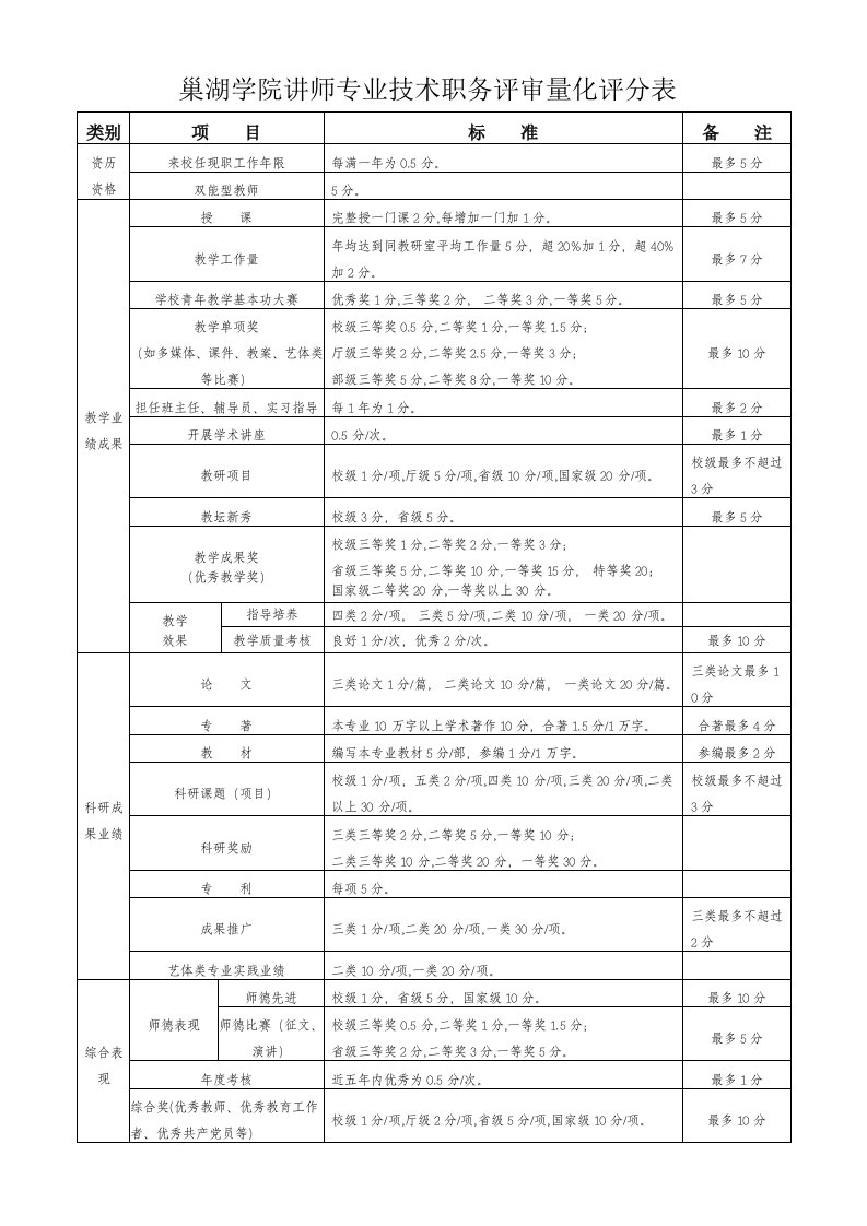 巢湖学院讲师专技术职务评审量化评分表