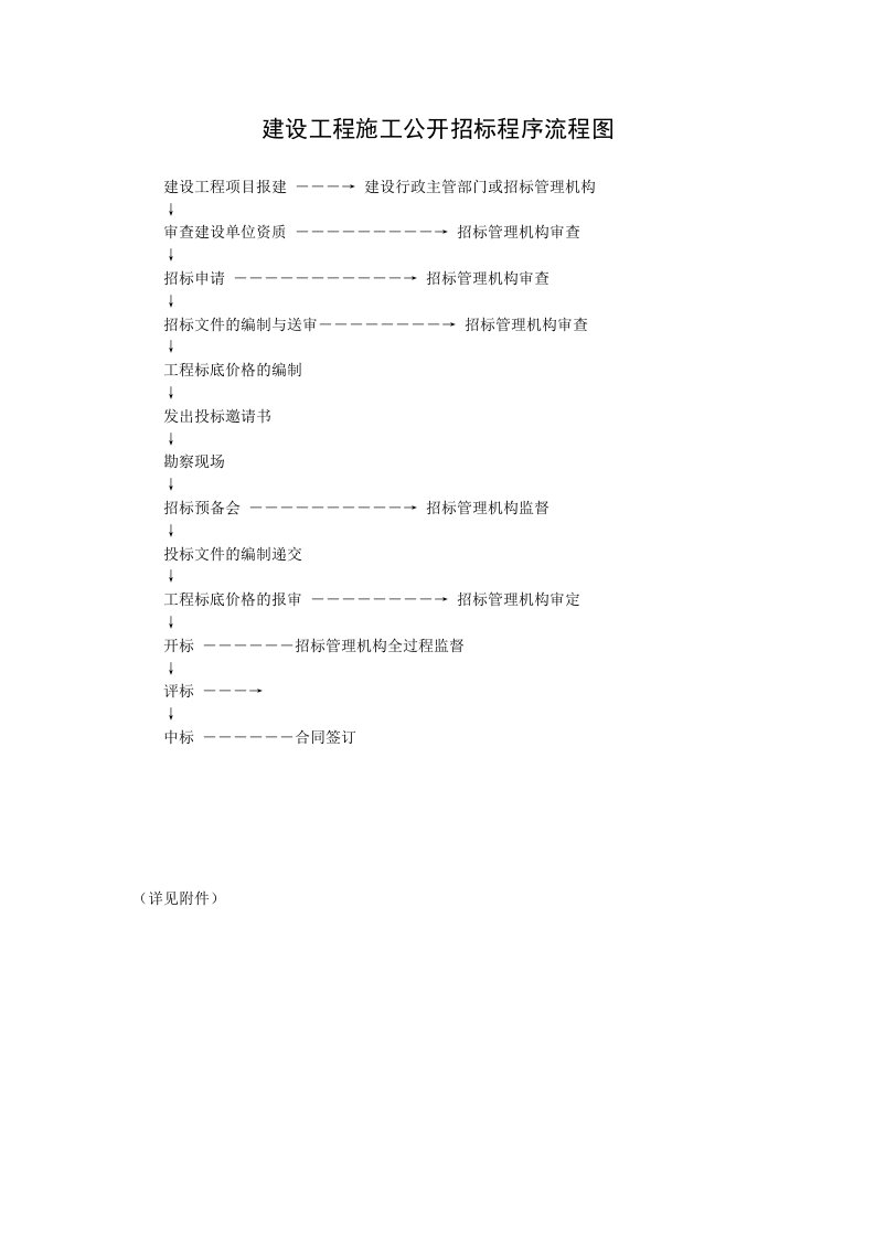 建设工程施工公开招标程序流程图