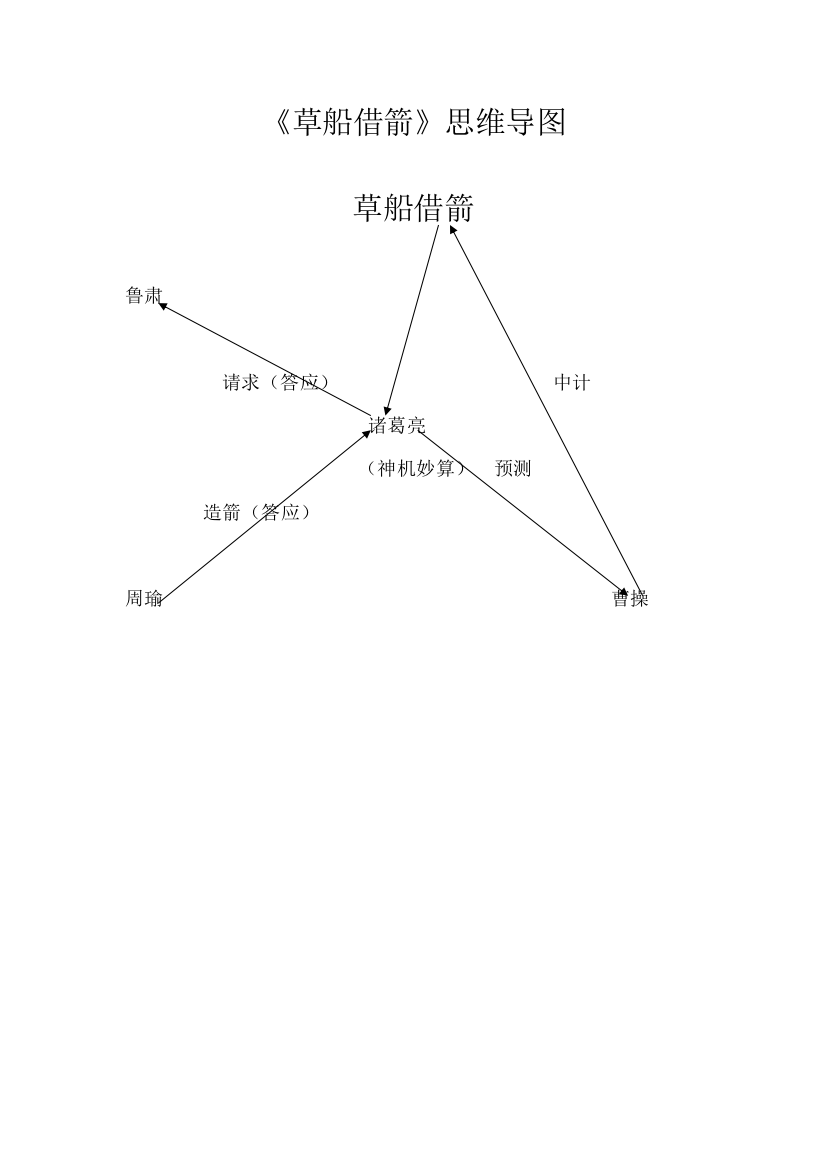 《草船借箭》思维导图