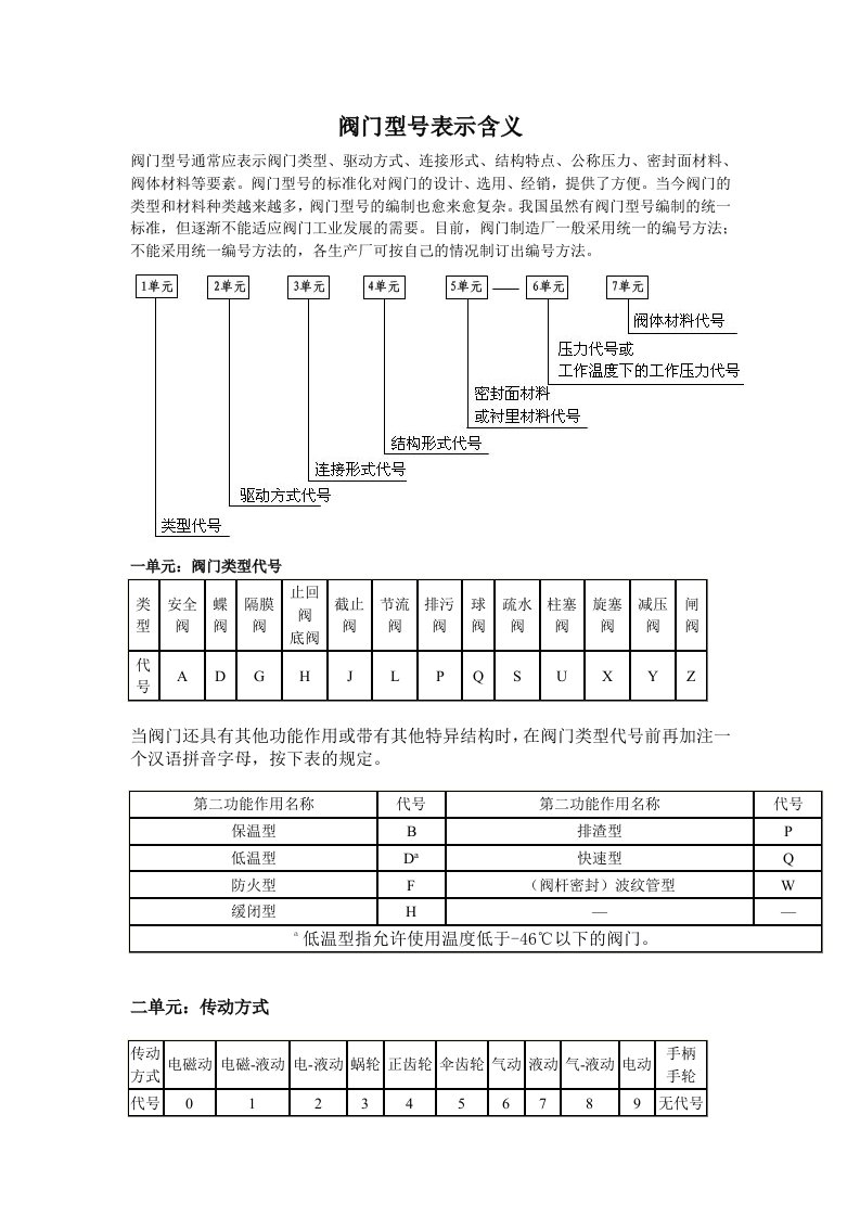 阀门型号的含义