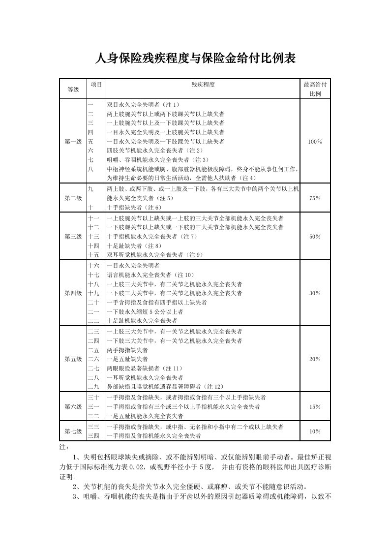 人身保险残疾程度与保险金给付比例表