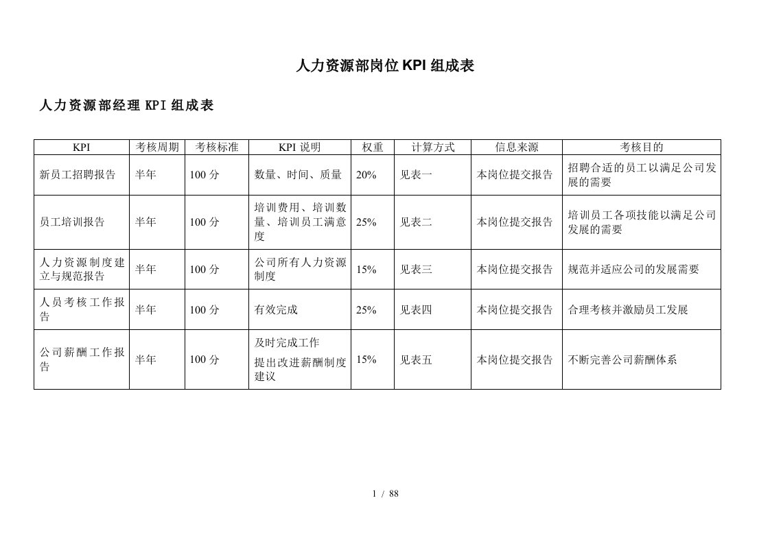 人力资源部岗位KPI组成表