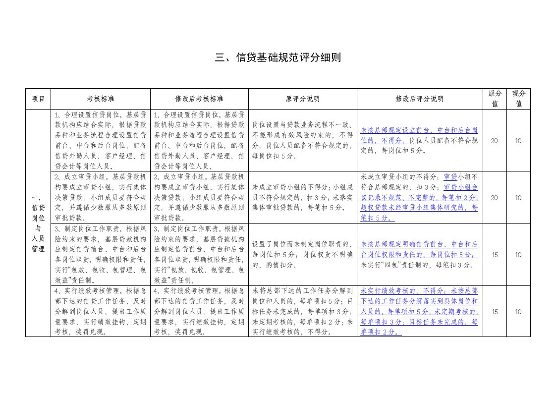 信贷基础规范讲义业务管理处