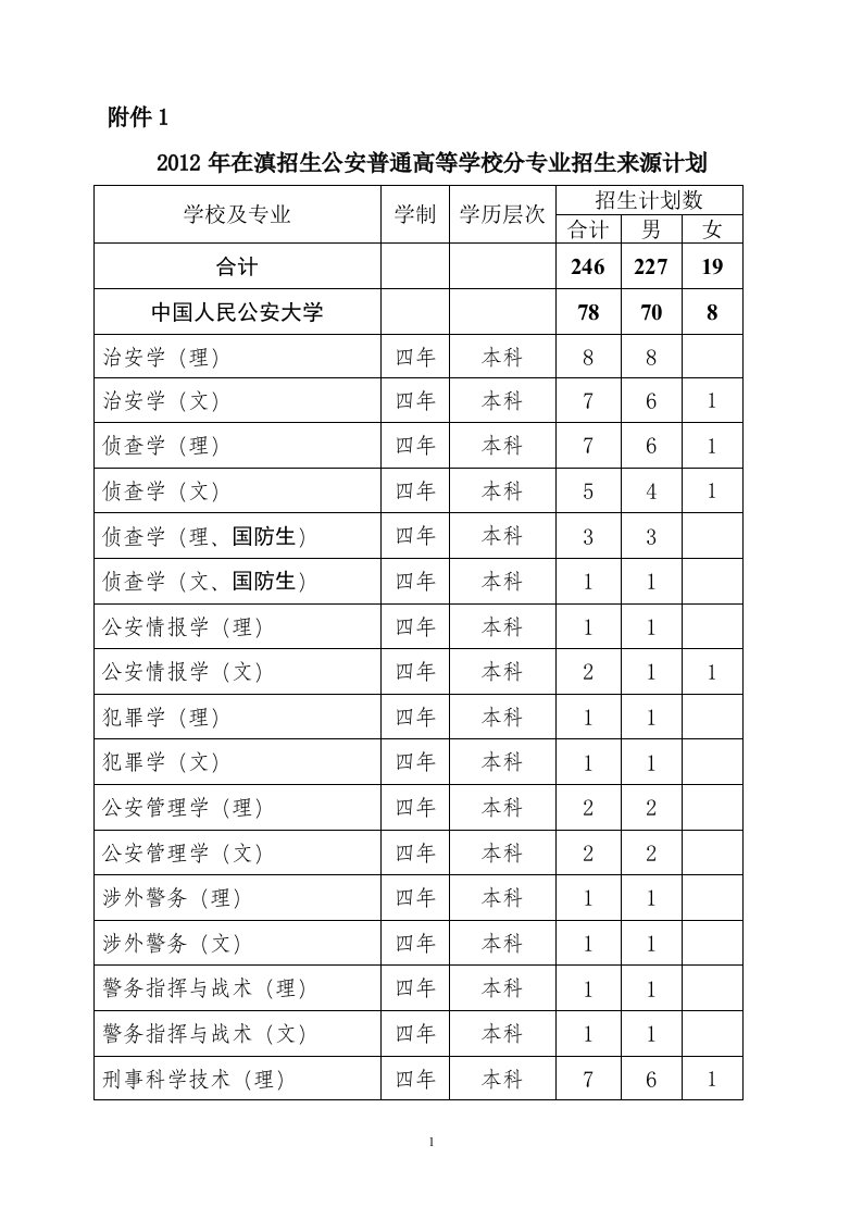 2010年在滇招生的公安普通高等学校分专业招生来源计划