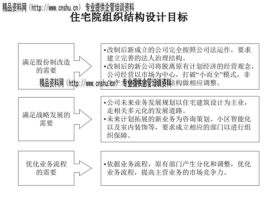 住宅建筑组织结构设计报告