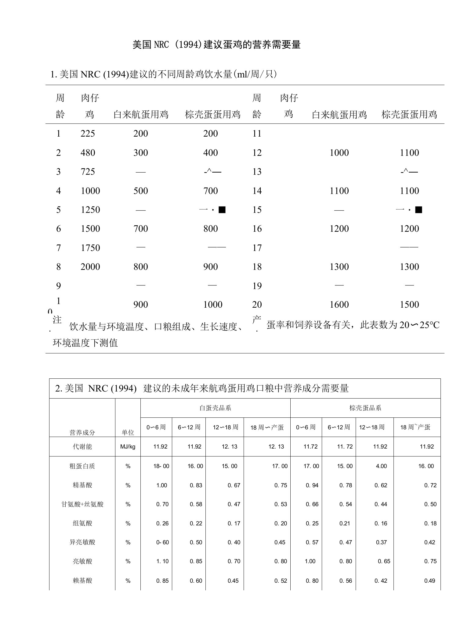 美国NRC(1994)建议蛋鸡的营养需要量