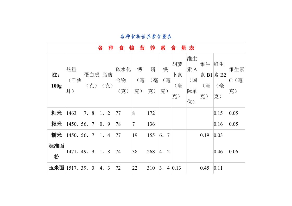 各种食物营养素含量表