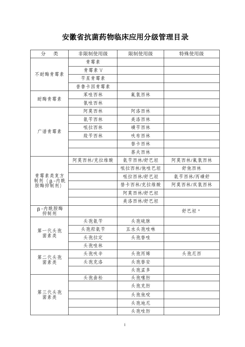 安徽省二级以上医院抗菌药物分级管理目录