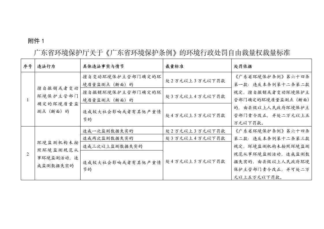 附件1：广东省环境保护厅关于《广东省环境保护条例》的环境行政处罚自